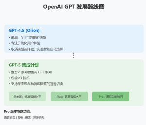 2025年2月13日，OpenAI发布GPT4.5（代号 Orion） 和 GPT5 的详细规划