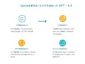 「手把手教你升级GPT-4.0，代充服务让体验更省心！