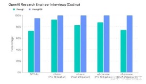 OpenAI o1 超越了博士吗？
